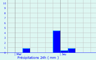 Graphique des précipitations prvues pour Ellange