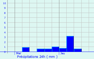 Graphique des précipitations prvues pour Vrigne-aux-Bois