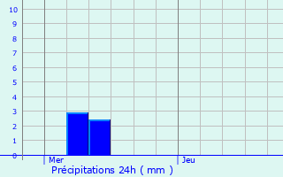 Graphique des précipitations prvues pour Msanger