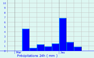 Graphique des précipitations prvues pour Helmsange