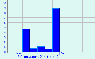 Graphique des précipitations prvues pour Schwebsange