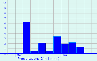 Graphique des précipitations prvues pour Bivange
