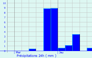 Graphique des précipitations prvues pour Saint-Stail