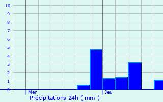 Graphique des précipitations prvues pour Tendon