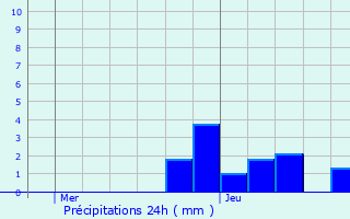 Graphique des précipitations prvues pour Les Voivres