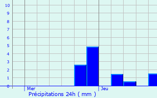 Graphique des précipitations prvues pour Les Thons