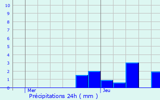 Graphique des précipitations prvues pour Ferdrupt