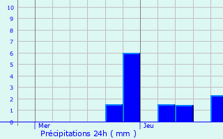 Graphique des précipitations prvues pour Saint-Baslemont