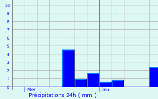 Graphique des précipitations prvues pour Lrouville