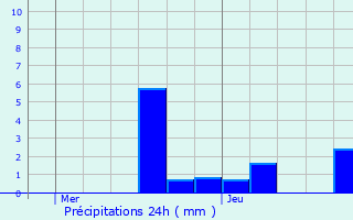 Graphique des précipitations prvues pour Courcelles-en-Barrois