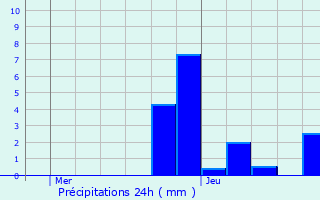 Graphique des précipitations prvues pour Gironcourt-sur-Vraine