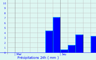 Graphique des précipitations prvues pour Fays