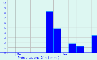 Graphique des précipitations prvues pour Flormont