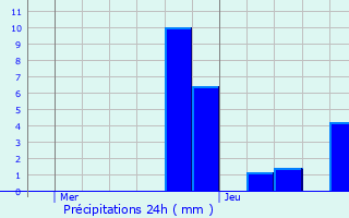 Graphique des précipitations prvues pour Clzentaine