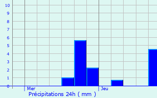 Graphique des précipitations prvues pour Brixey-aux-Chanoines