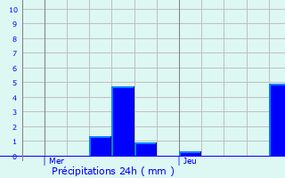 Graphique des précipitations prvues pour Valleroy