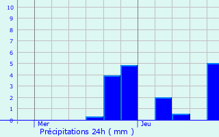 Graphique des précipitations prvues pour Frville