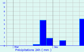 Graphique des précipitations prvues pour Moncel-sur-Vair