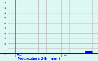 Graphique des précipitations prvues pour Saint-Beauzeil
