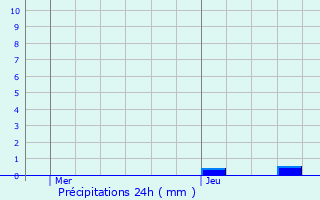 Graphique des précipitations prvues pour Alls-sur-Dordogne