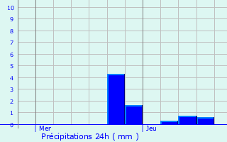 Graphique des précipitations prvues pour La Rochefoucauld