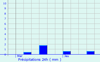 Graphique des précipitations prvues pour Moulins-Saint-Hubert