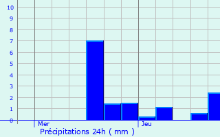 Graphique des précipitations prvues pour Naives-Rosires