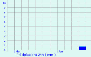 Graphique des précipitations prvues pour Nmes