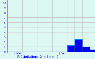 Graphique des précipitations prvues pour Chamousset