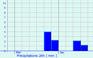 Graphique des précipitations prvues pour Varaignes