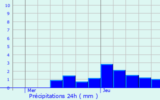 Graphique des précipitations prvues pour Pousseaux