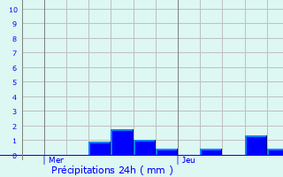 Graphique des précipitations prvues pour Guilly