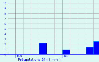 Graphique des précipitations prvues pour Vittarville