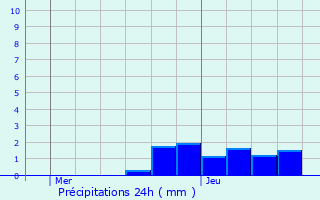 Graphique des précipitations prvues pour Sauvigny-les-Bois