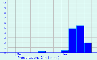 Graphique des précipitations prvues pour Villers-Robert