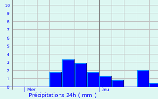 Graphique des précipitations prvues pour Amilly