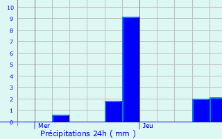 Graphique des précipitations prvues pour Cordon