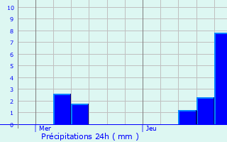 Graphique des précipitations prvues pour Melle