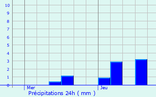 Graphique des précipitations prvues pour Nuits-Saint-Georges