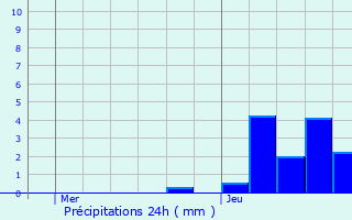 Graphique des précipitations prvues pour Gredisans