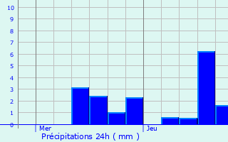 Graphique des précipitations prvues pour Lille