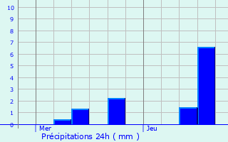 Graphique des précipitations prvues pour Chaumont-Gistoux