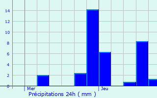 Graphique des précipitations prvues pour Abondance