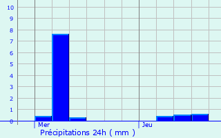 Graphique des précipitations prvues pour Nazareth