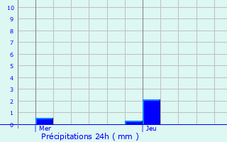 Graphique des précipitations prvues pour Saint-Aubin-de-Courteraie