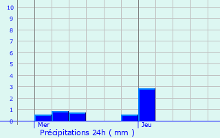 Graphique des précipitations prvues pour Loon-Plage