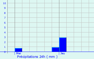 Graphique des précipitations prvues pour Heiderscheid