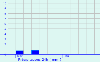 Graphique des précipitations prvues pour leu-dit-Leauwette