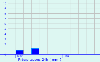 Graphique des précipitations prvues pour Angres