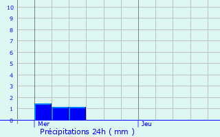 Graphique des précipitations prvues pour Molan-sur-Mer
